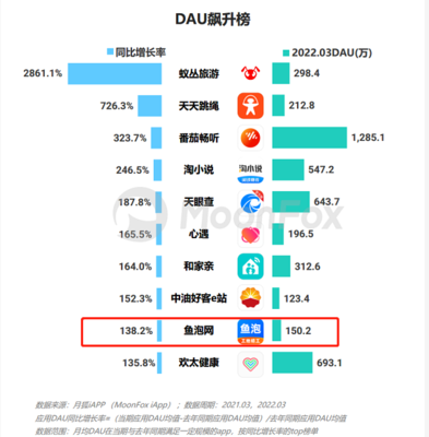 2022年第一季度,鱼泡网市场综合数据表现依然抢眼